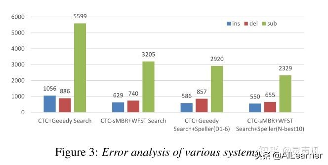 基于CTC转换器的自动拼写校正端到端语音识别