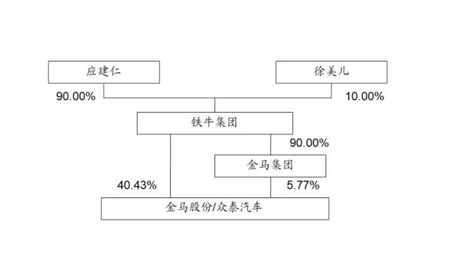 众泰汽车为什么破产重组,众泰是如何亏损100亿的