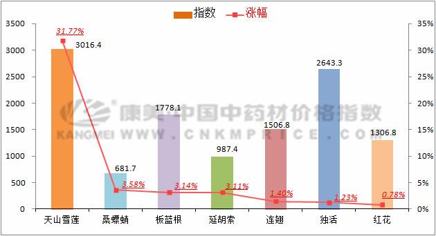 近几年板蓝根药材行情,安国药材市场板蓝根行情