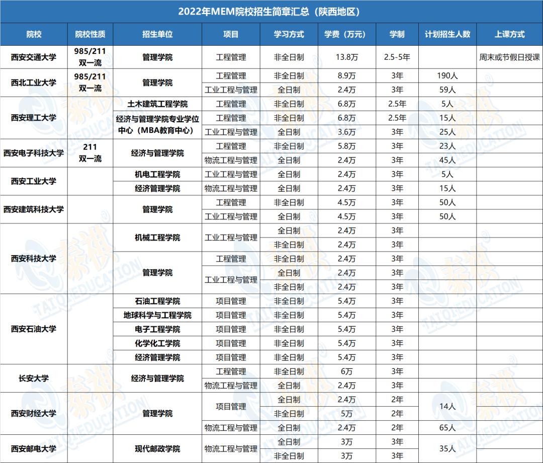 哪个学校mem工程管理硕士好考,mem工程管理硕士2023年招生简章