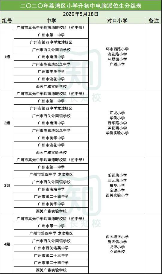2022年荔湾区小升初派位中签率,荔湾区小升初公办摇号概率