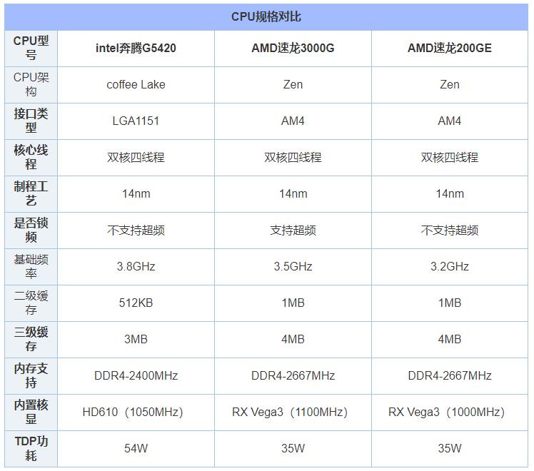 amd速龙5000双核性能,速龙3000g和锐龙3000g哪个好