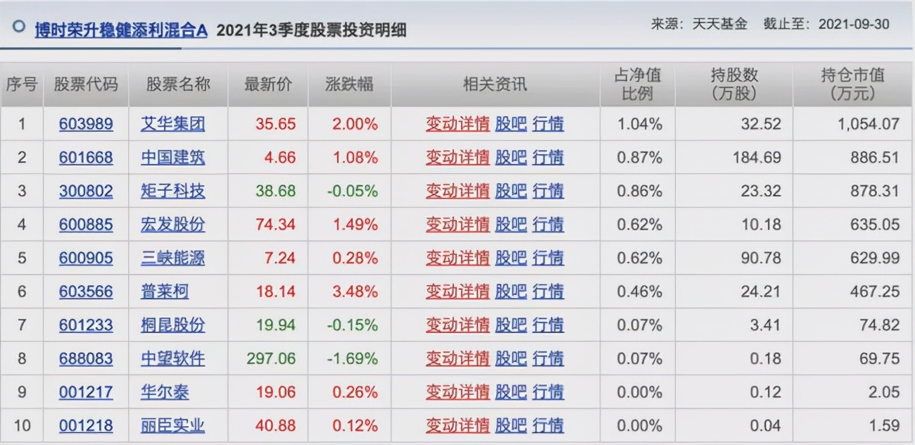 胡涛、杨明、冯波等9位明星基金经理三季度持仓变化汇总（续）