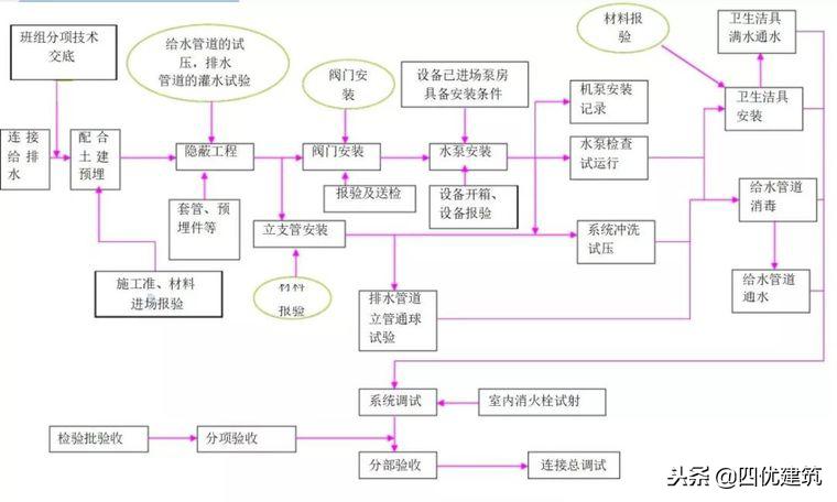 建筑机电安装标准化做法108页,建筑机电安装工程工艺流程概说