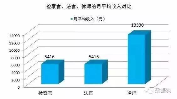 全国检察官、法官、律师的月平均工资对比