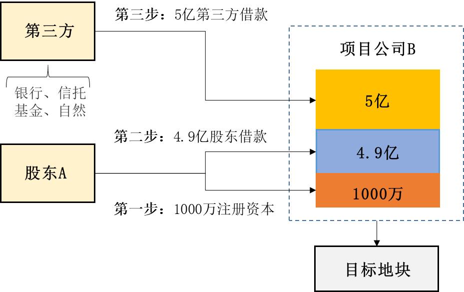 新基建之数据中心建设（三）土地股权收购交易对价及构成