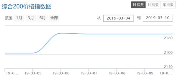 医药投资情报20190311