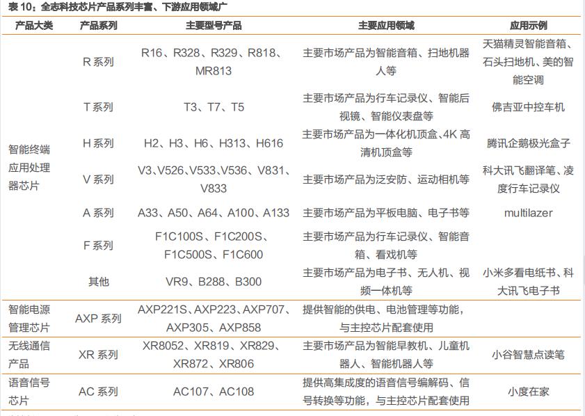 全志科技属于半导体还是芯片,全志科技在ai芯片排名第几