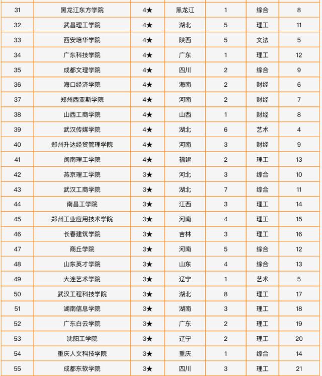 中国本科就业竞争力排行,全国民办本科综合实力排名