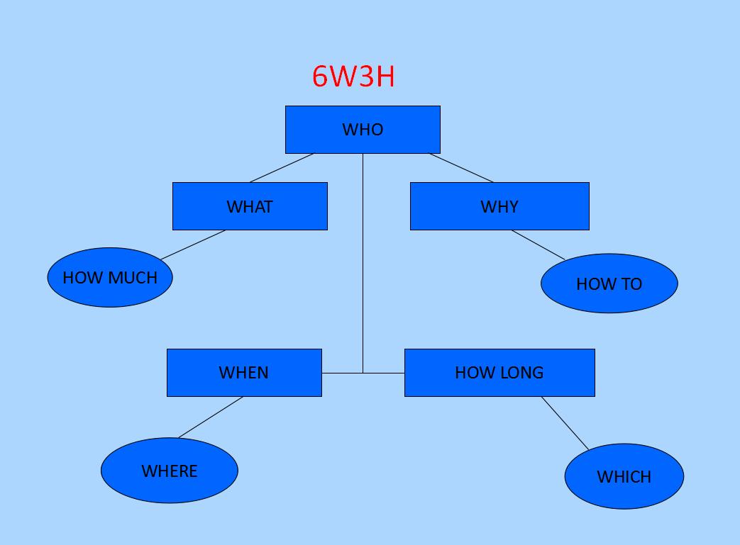 SPIN销售法的四个步骤,spin销售法则是什么
