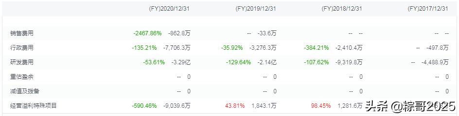 尚未实现盈利，股价却暴涨超5倍，开拓药业凭什么？