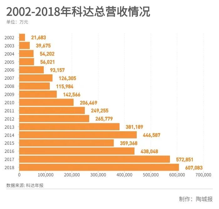海外销售能做到多久,科达做什么产品的