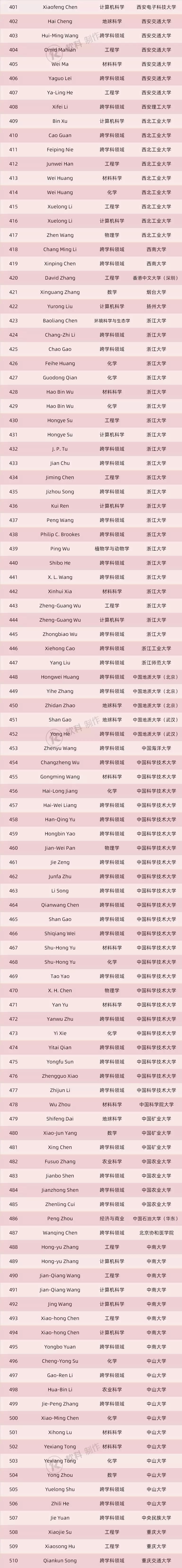 科睿唯安中国大学新排名,科睿唯安顶尖科学家