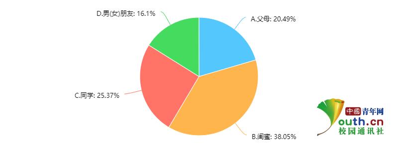 超六成大学生恋家已成“疾”,时隔三天与家人联系一次