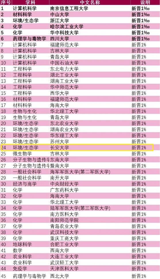 最新数据！长安大学4个学科进入ESI全球排名前1%！