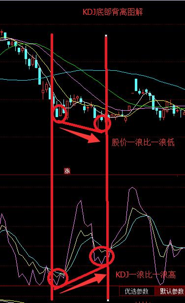 从零到一彻底理解kdj,kdj的详细图解和相关指示意义