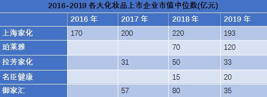 各大日化市值,日化行业利润分析