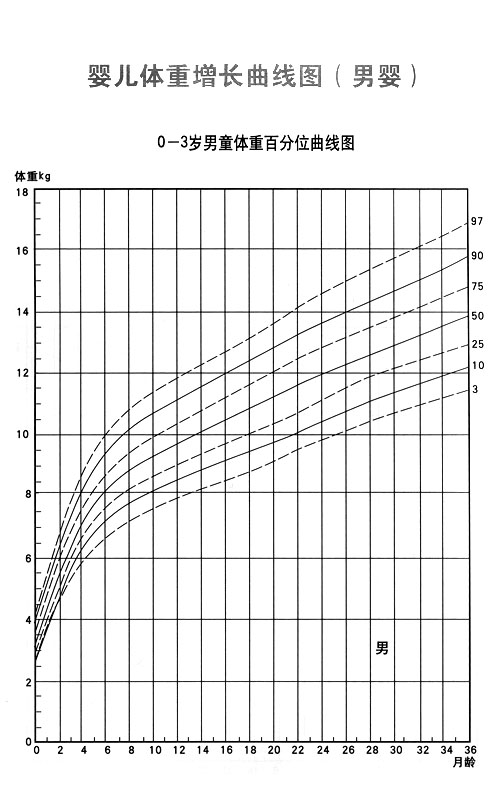 宝宝出生体重到现在体重继续计算,宝宝体重越大体重增长越慢