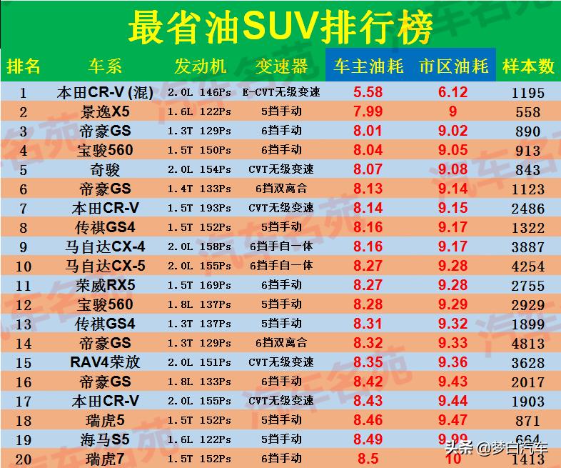 最新省油汽车排行榜,最省油的燃油轿车车型前十名排行