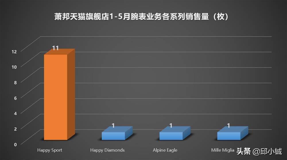 萧邦快乐钻石5钻和7钻区别,萧邦快乐钻石手表回收价格