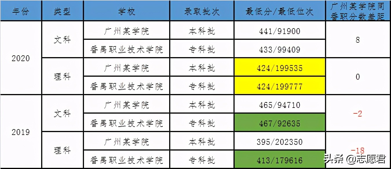 广东有哪些高职可以推荐的,广东高职院校就业前景排名
