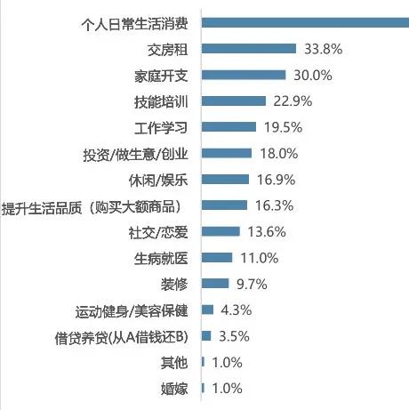 CAFI洞察|蓝领阶层在金融服务和产品使用上的特点