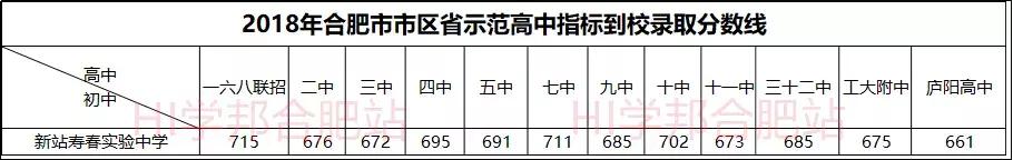 合肥寿春中学指标到校分数,合肥市寿春中学小升初录取分数线