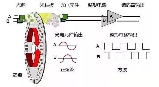 plc编码器闭环控制怎么实现,plc如何对编码器进行编程