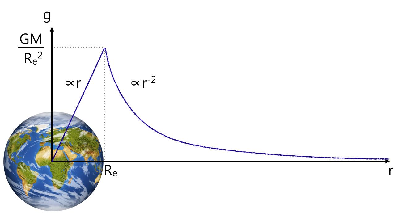 地心引力增大会让人无法动弹吗,地心引力会使人变重