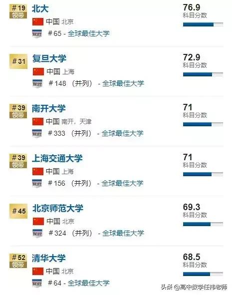 qs数学专业世界大学排名,数学专业世界第一的学校