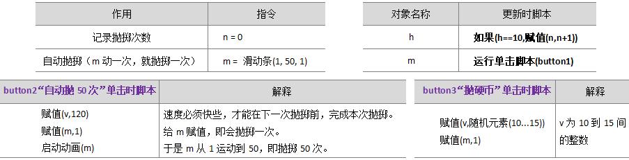 你见过这样抛硬币吗？仿真、自动、统计——GeoGebra教程