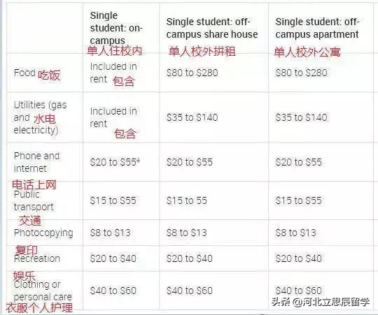 澳洲留学学校排名和留学费用,澳洲留学和英国留学哪个性价比高