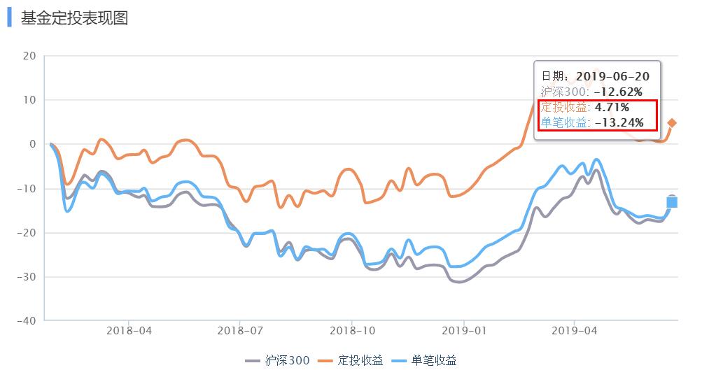 跌了30%要涨多少,跌了30%还能补仓吗