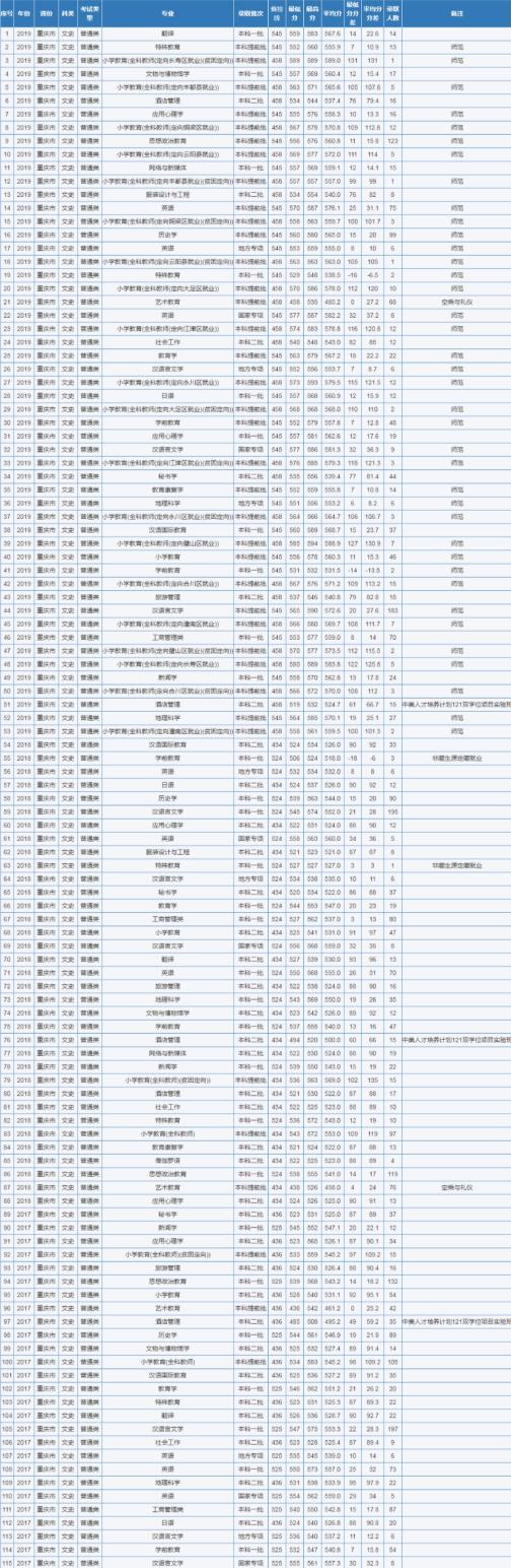 各高校重庆2020年招生预估分数线,预计2019重庆高校招生分数线