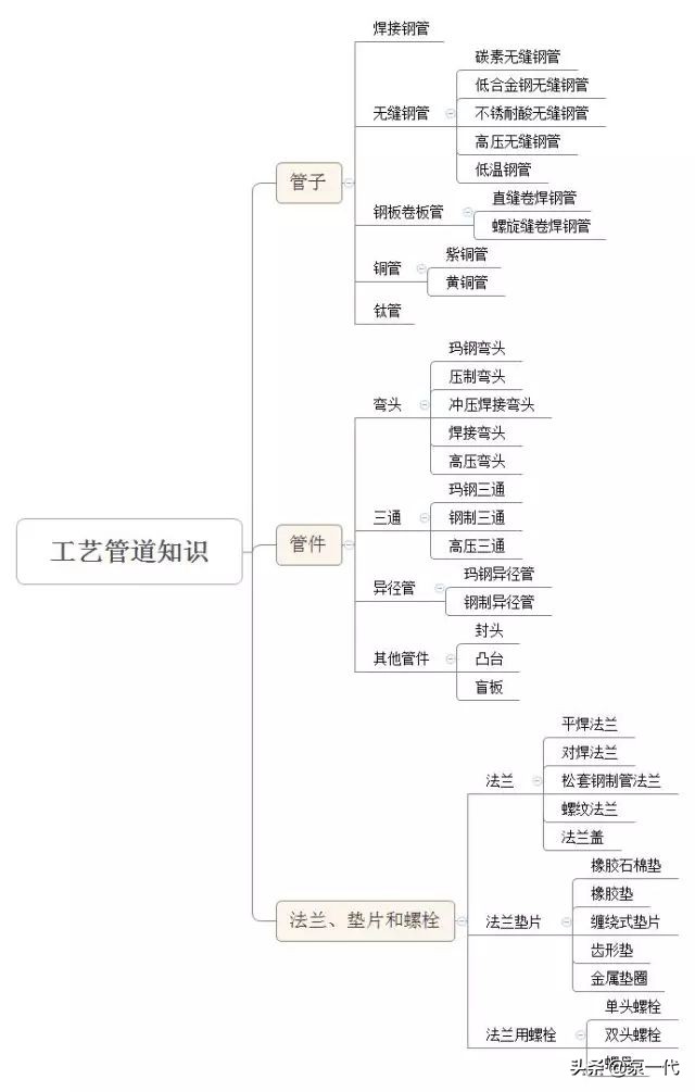管道知识讲明白,一下子把管道知识讲明白了