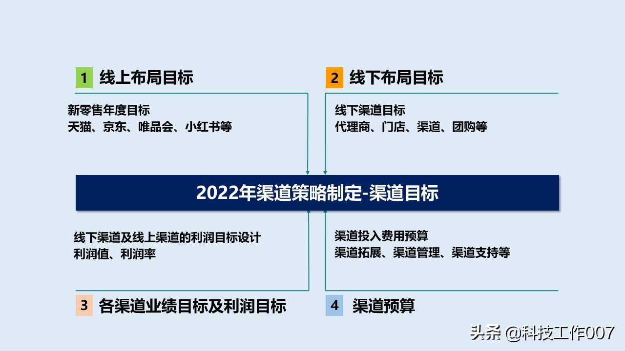 鍏徃鎴樼暐瑙勫垝鍙戝竷ppt,2023骞村叕鍙告垬鐣ラ儴缃瞤pt