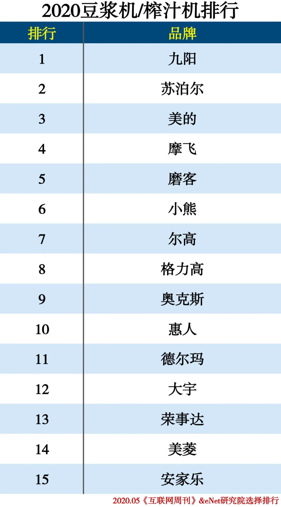 2020-2021年家电排行榜,家电排行榜2020前十名