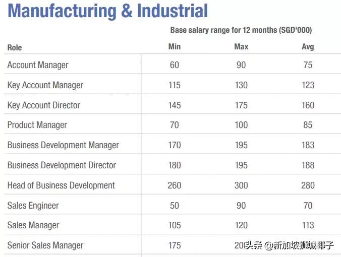 新加坡十大薪资较高的行业,新加坡职位收入前十