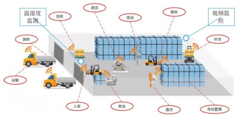 什么是冷链物流？不仅仅是冷链运输
