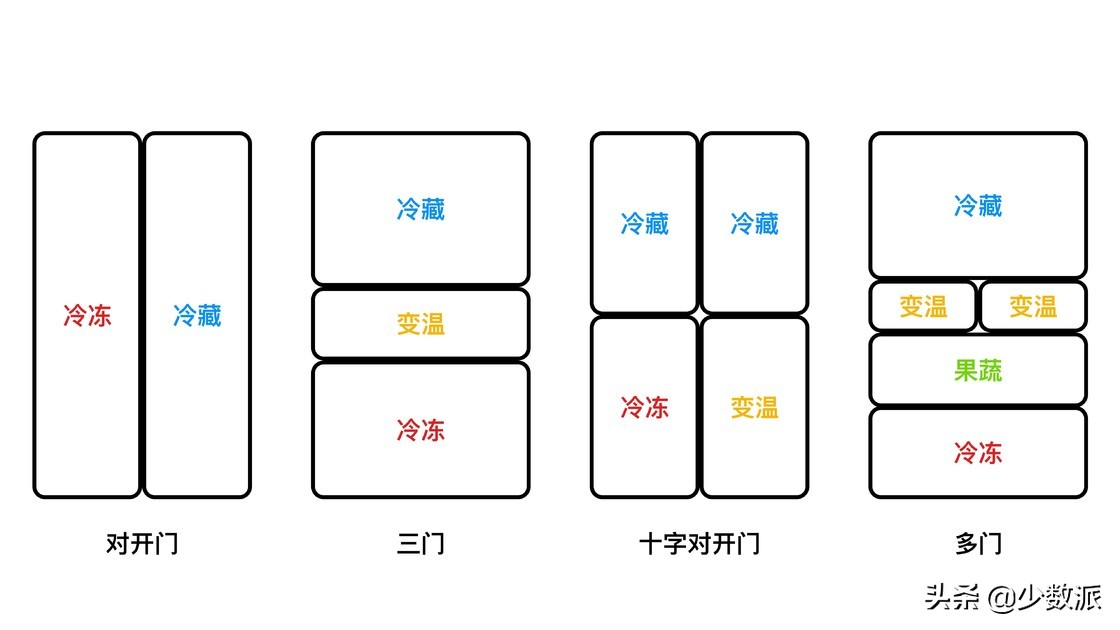 冰箱选择哪个品牌的好用耐用,怎样选择一台好的家用冰箱