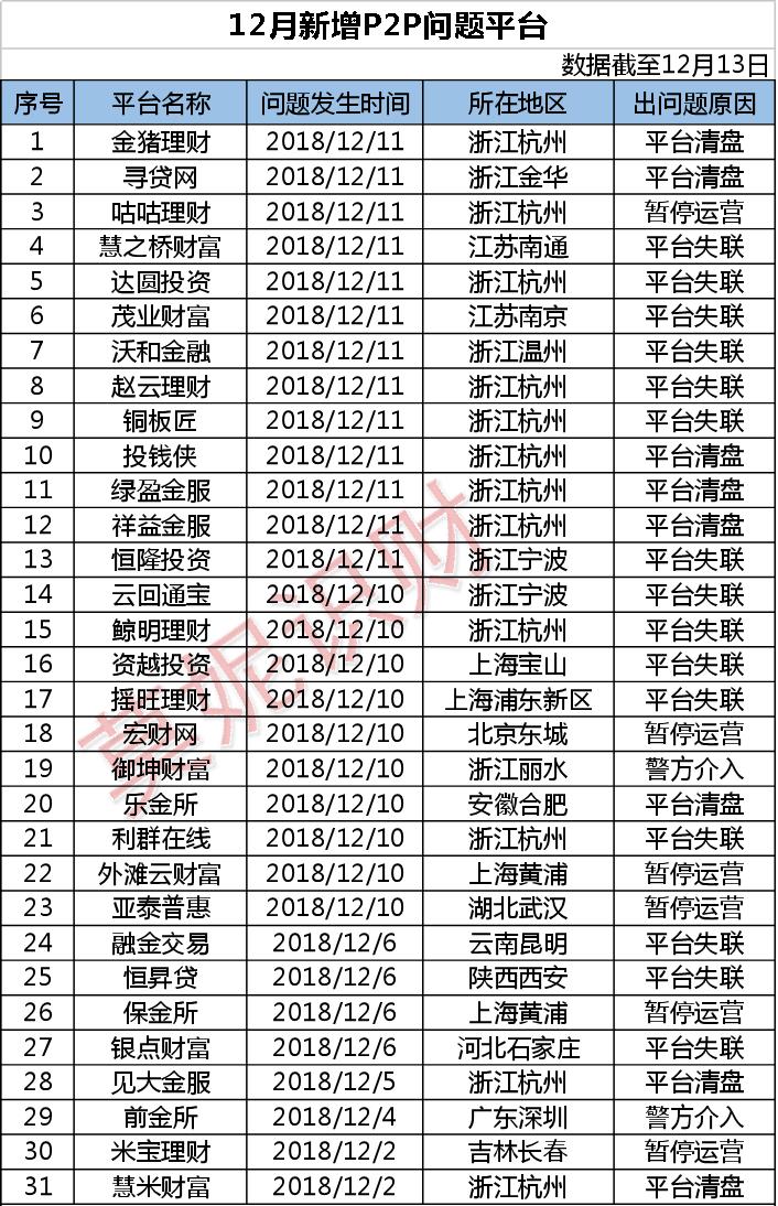 又有最新问题平台!另附75家正常还款平台名单