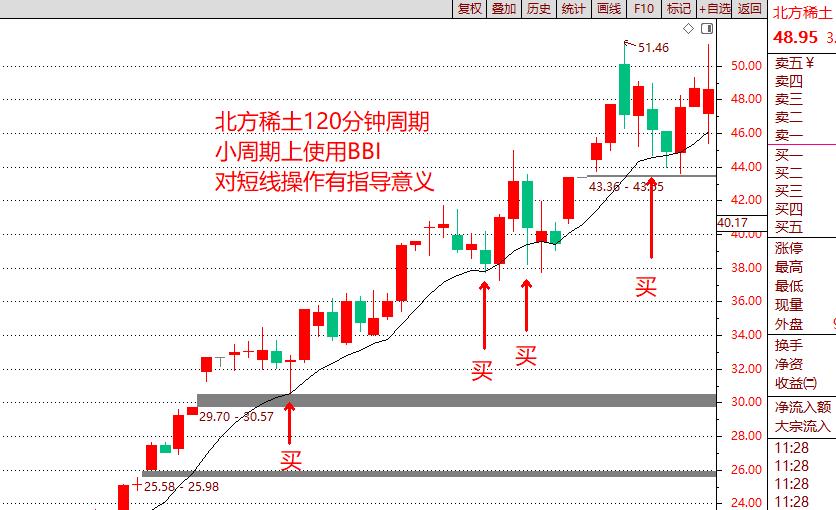 如何在均线指标中加入bbi指标线,技术指标ma与哪个指标配合