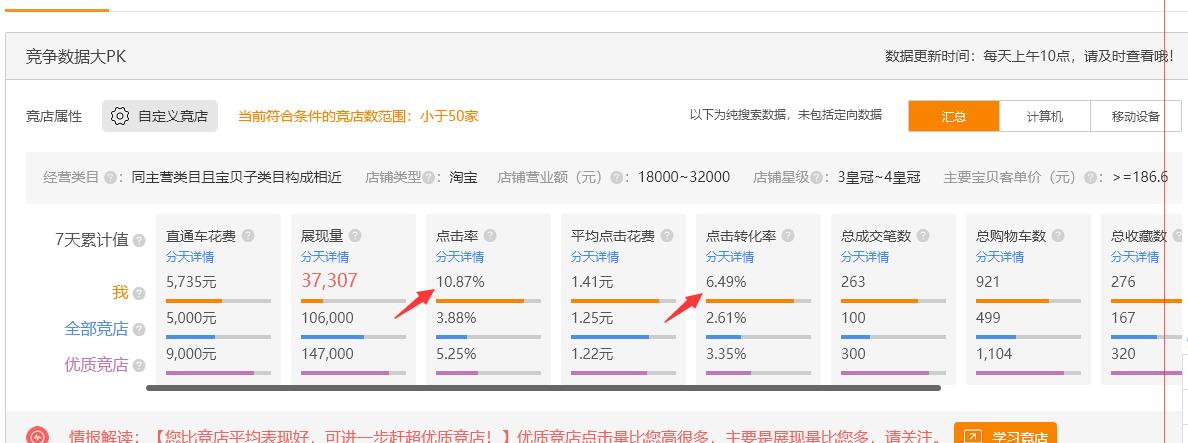 淘宝店铺开直通车5个技巧出效果,淘宝店铺直通车如何测图测款