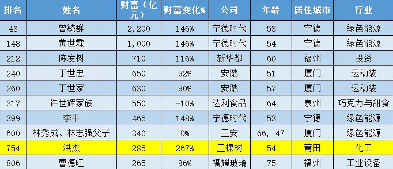 福建漳州莆田第一首富,莆田市首富第一名是谁