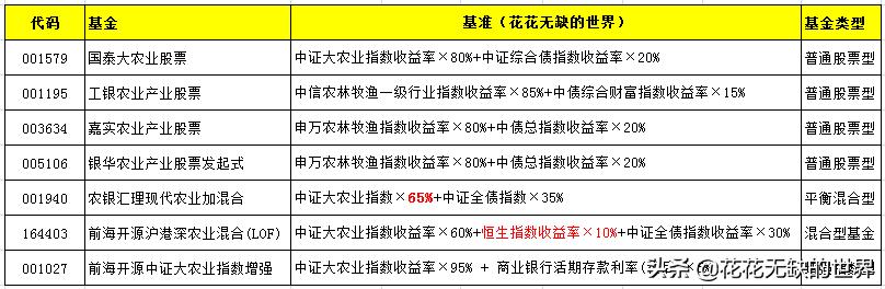 隐形王者，细分农业基金有哪些？,附名单