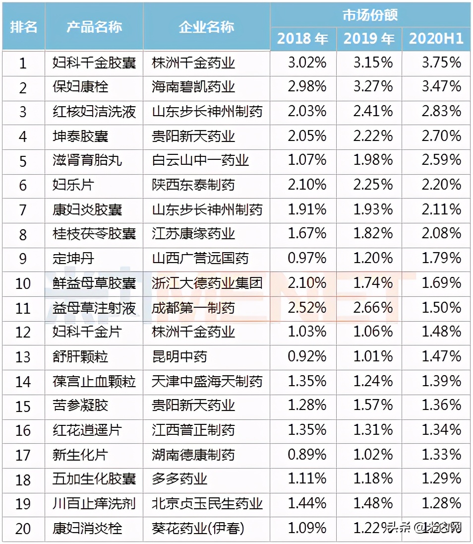 妇科中药排行榜,妇科炎症药排名第一名正品