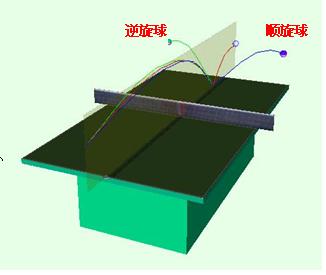 乒乓球发侧逆旋球的技巧,教你快速掌握乒乓球旋球