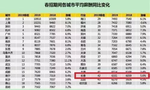 震惊！长春平均薪资6331元，竞争最激烈的行业竟是...