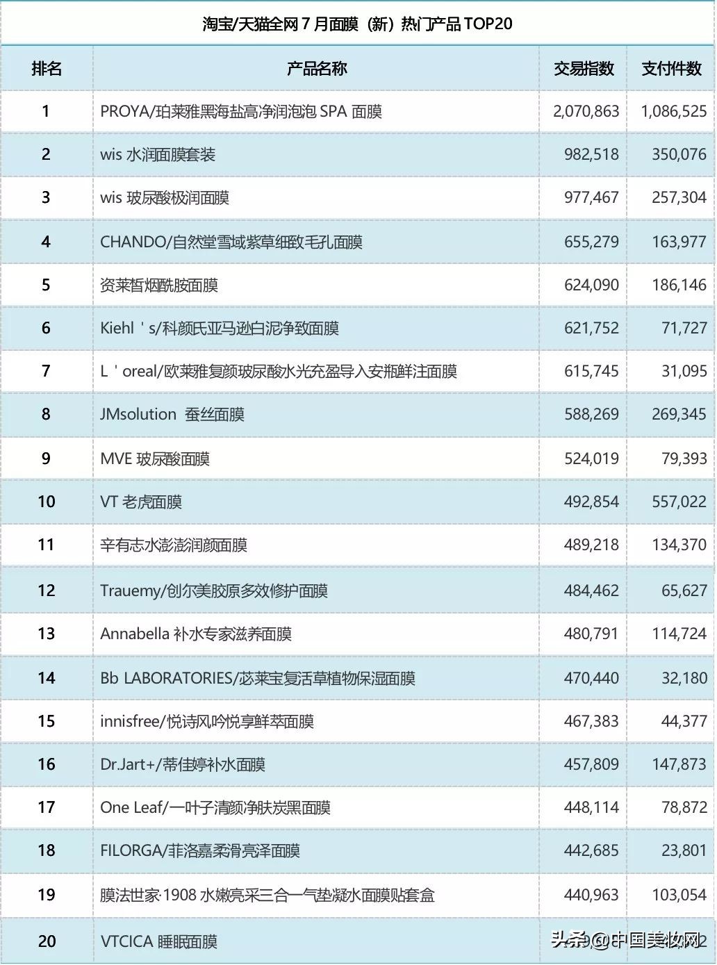交易增长180656.67%!这些神奇的面膜,正在掏空消费者的钱包