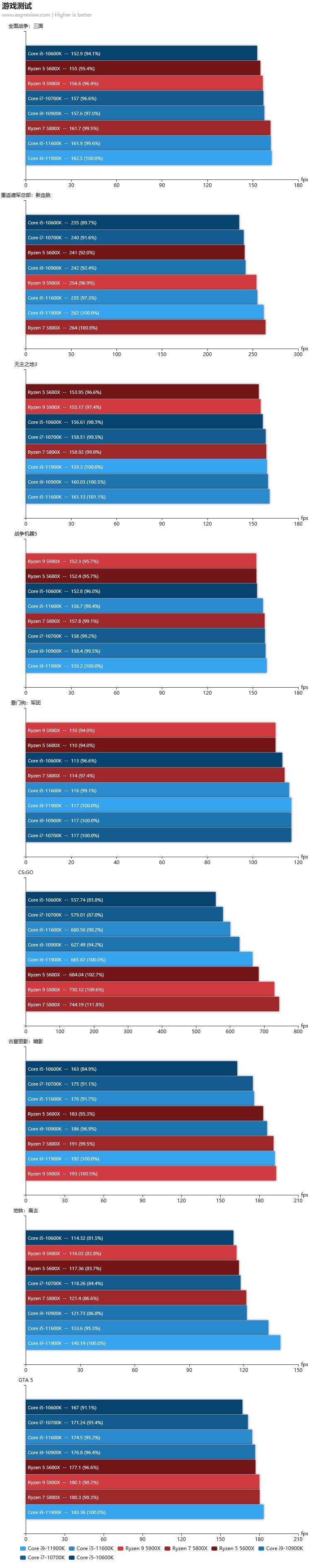11600k和11900k游戏表现,酷睿i910900k单核性能